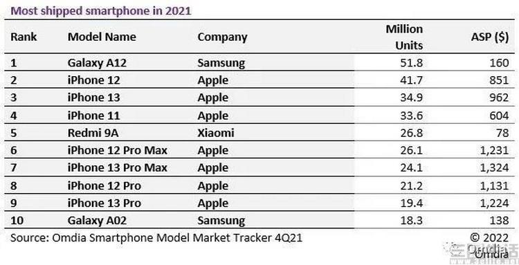 2021全球手机销量排行榜（2021手机品牌全球销量排行榜）